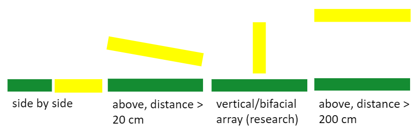 Solar system arrangement options © GRÜNSTATTGRAU